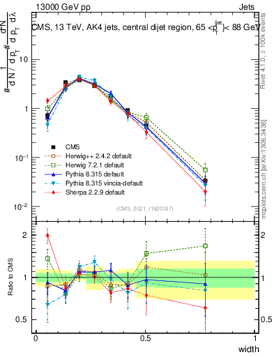 Plot of j.width in 13000 GeV pp collisions