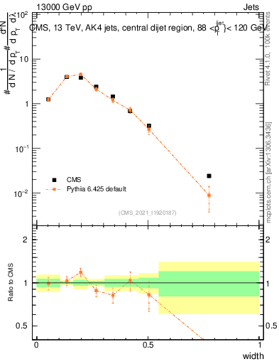 Plot of j.width in 13000 GeV pp collisions