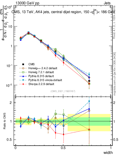 Plot of j.width in 13000 GeV pp collisions
