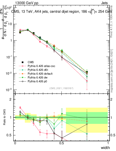 Plot of j.width in 13000 GeV pp collisions