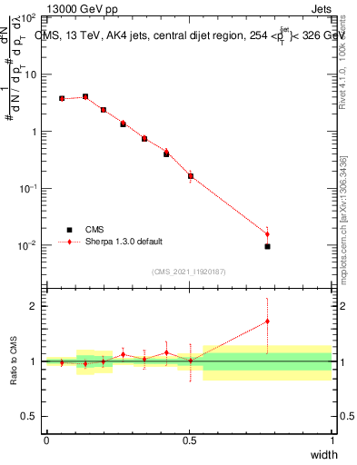 Plot of j.width in 13000 GeV pp collisions