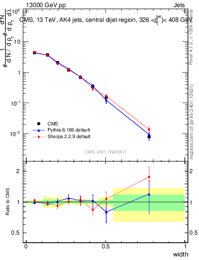Plot of j.width in 13000 GeV pp collisions