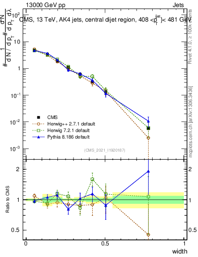 Plot of j.width in 13000 GeV pp collisions