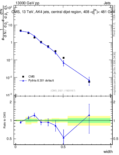 Plot of j.width in 13000 GeV pp collisions