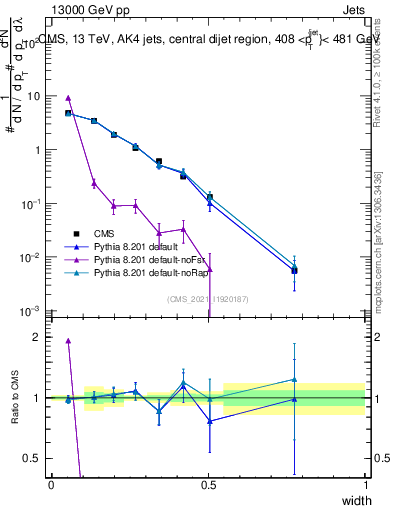 Plot of j.width in 13000 GeV pp collisions