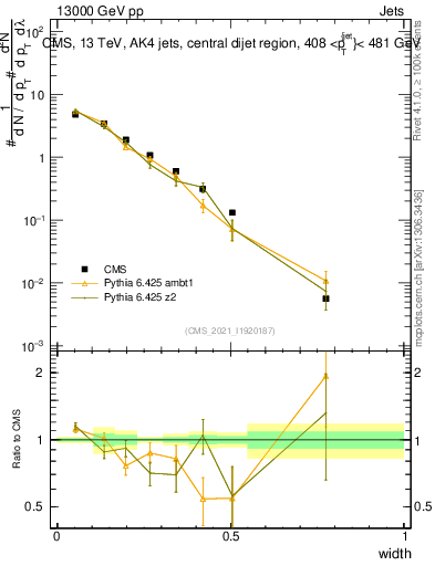 Plot of j.width in 13000 GeV pp collisions