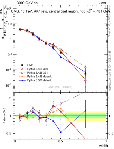 Plot of j.width in 13000 GeV pp collisions