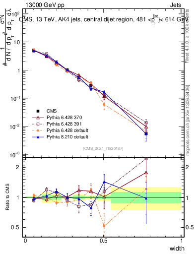 Plot of j.width in 13000 GeV pp collisions