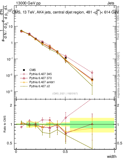 Plot of j.width in 13000 GeV pp collisions