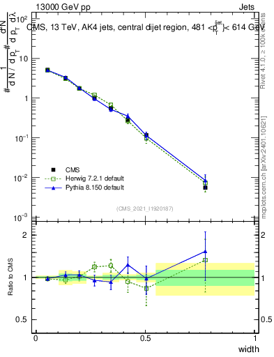 Plot of j.width in 13000 GeV pp collisions