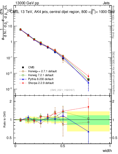 Plot of j.width in 13000 GeV pp collisions