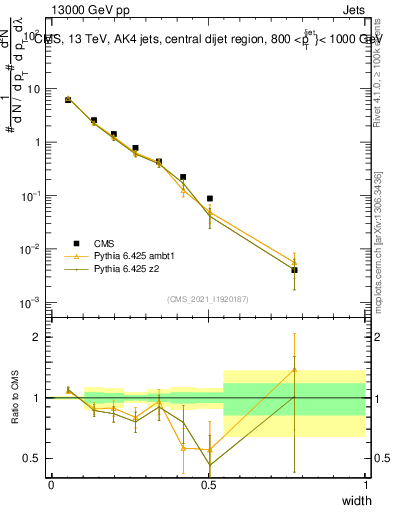 Plot of j.width in 13000 GeV pp collisions