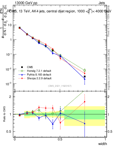 Plot of j.width in 13000 GeV pp collisions