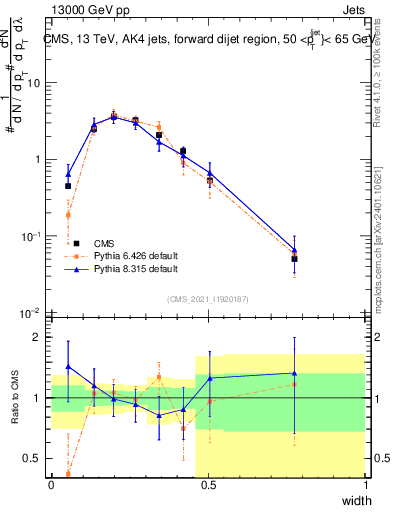 Plot of j.width in 13000 GeV pp collisions