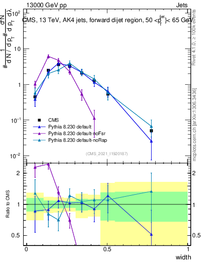 Plot of j.width in 13000 GeV pp collisions