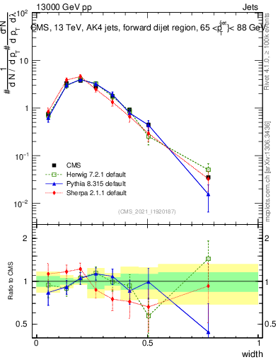 Plot of j.width in 13000 GeV pp collisions
