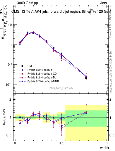 Plot of j.width in 13000 GeV pp collisions