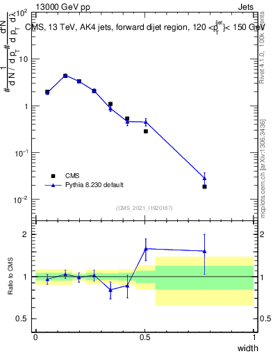Plot of j.width in 13000 GeV pp collisions
