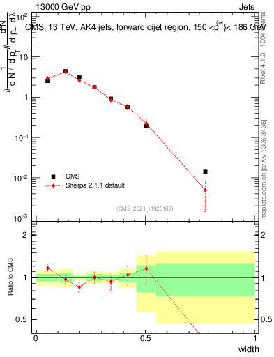 Plot of j.width in 13000 GeV pp collisions