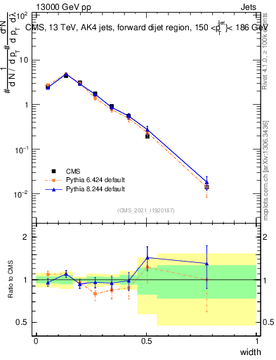 Plot of j.width in 13000 GeV pp collisions