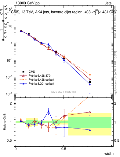 Plot of j.width in 13000 GeV pp collisions