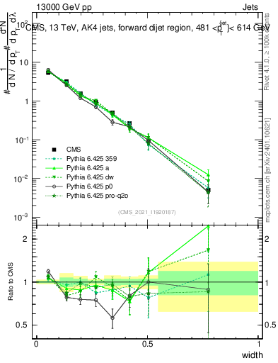 Plot of j.width in 13000 GeV pp collisions