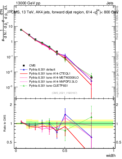 Plot of j.width in 13000 GeV pp collisions