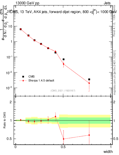 Plot of j.width in 13000 GeV pp collisions