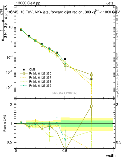 Plot of j.width in 13000 GeV pp collisions