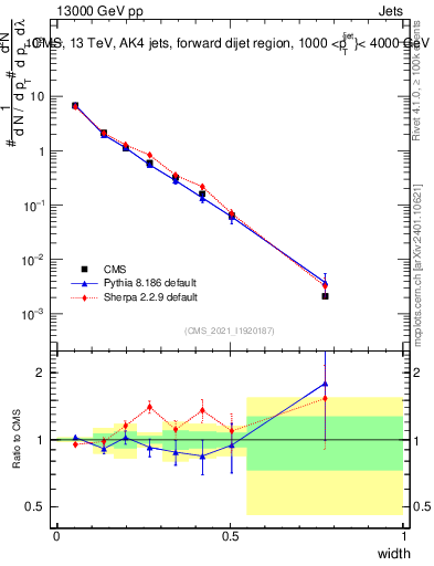 Plot of j.width in 13000 GeV pp collisions