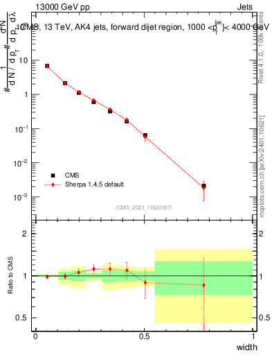 Plot of j.width in 13000 GeV pp collisions