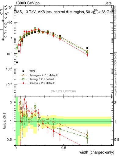 Plot of j.width.c in 13000 GeV pp collisions