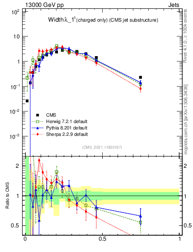 Plot of j.width.c in 13000 GeV pp collisions