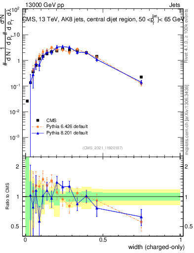 Plot of j.width.c in 13000 GeV pp collisions
