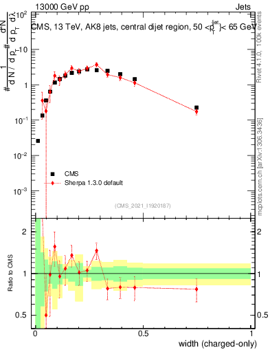 Plot of j.width.c in 13000 GeV pp collisions