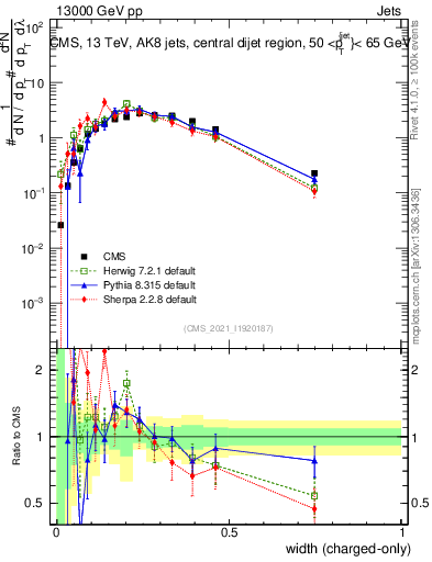 Plot of j.width.c in 13000 GeV pp collisions