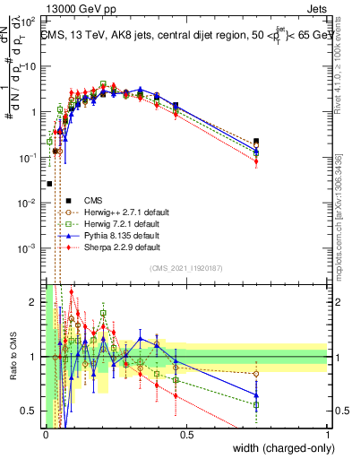 Plot of j.width.c in 13000 GeV pp collisions