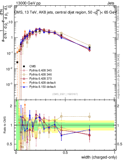 Plot of j.width.c in 13000 GeV pp collisions