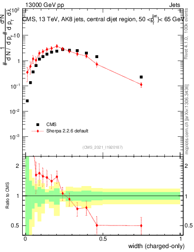Plot of j.width.c in 13000 GeV pp collisions