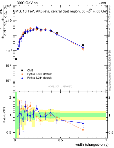 Plot of j.width.c in 13000 GeV pp collisions