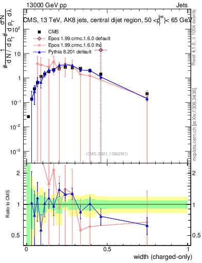 Plot of j.width.c in 13000 GeV pp collisions