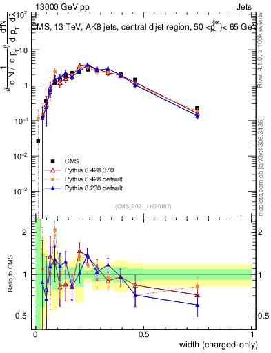 Plot of j.width.c in 13000 GeV pp collisions