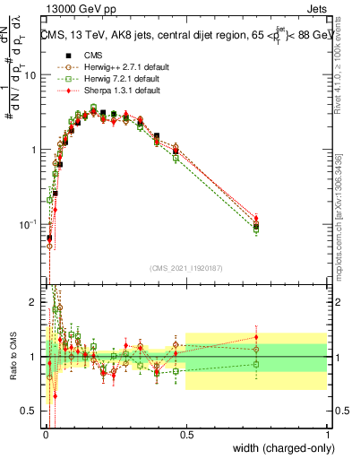 Plot of j.width.c in 13000 GeV pp collisions