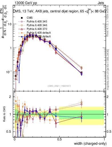 Plot of j.width.c in 13000 GeV pp collisions