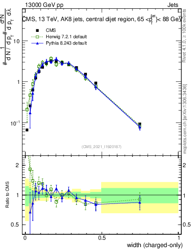 Plot of j.width.c in 13000 GeV pp collisions