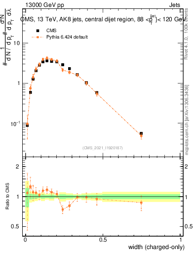 Plot of j.width.c in 13000 GeV pp collisions