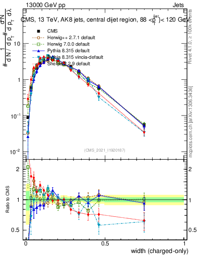 Plot of j.width.c in 13000 GeV pp collisions