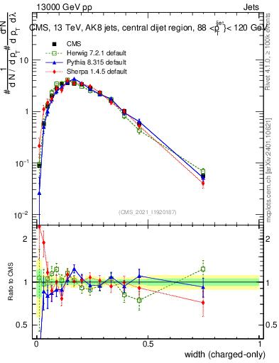 Plot of j.width.c in 13000 GeV pp collisions