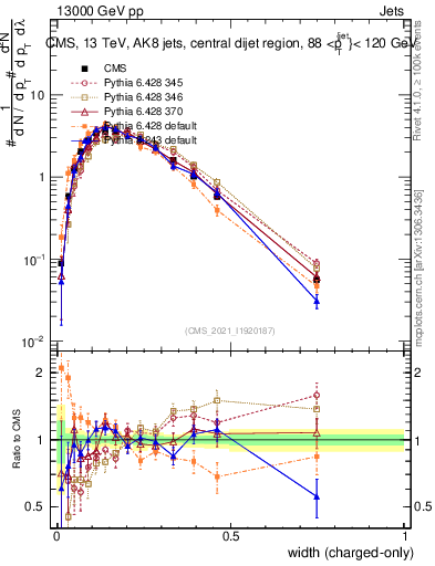 Plot of j.width.c in 13000 GeV pp collisions