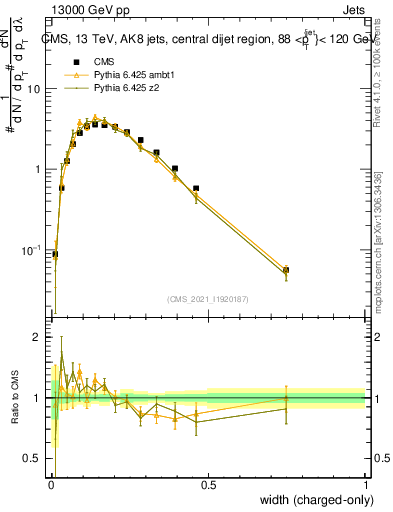 Plot of j.width.c in 13000 GeV pp collisions